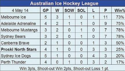 Australian Ice Hockey League leaderboard as at May 4.