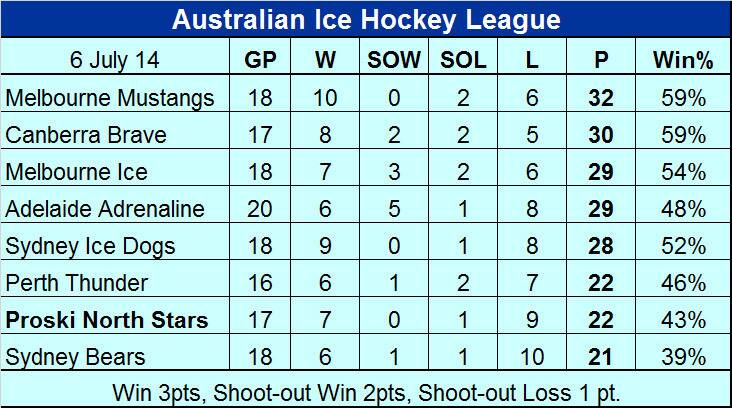 HOW THEY STAND: The Ice Hockey League ladder, July 6.