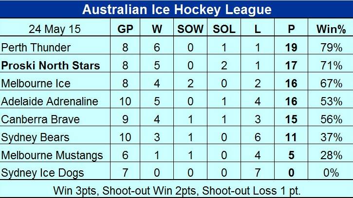 Australian Ice Hockey League points table.