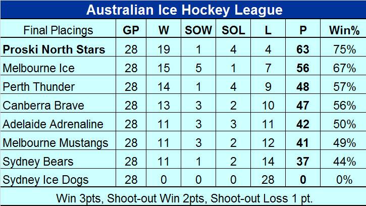 Australian Ice Hockey League leaderboard.