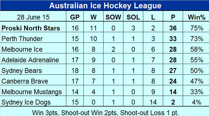 Australia Ice Hockey League leaderboard.