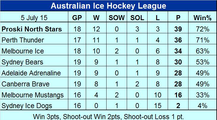 Australian Ice Hockey League points table.