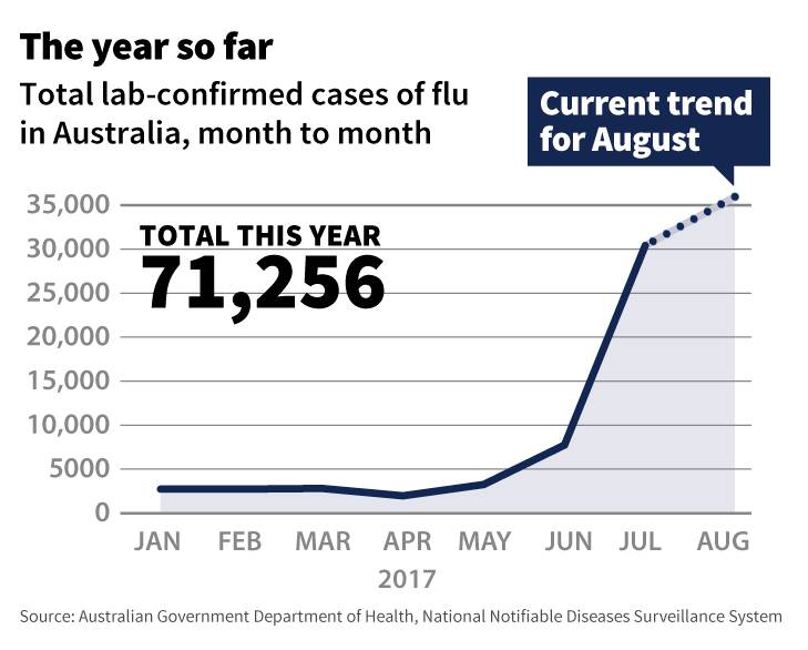 Worst flu season in years strikes Hunter