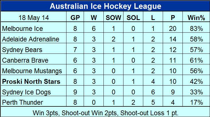 Australian Ice Hockey League leaderboard, May 18.