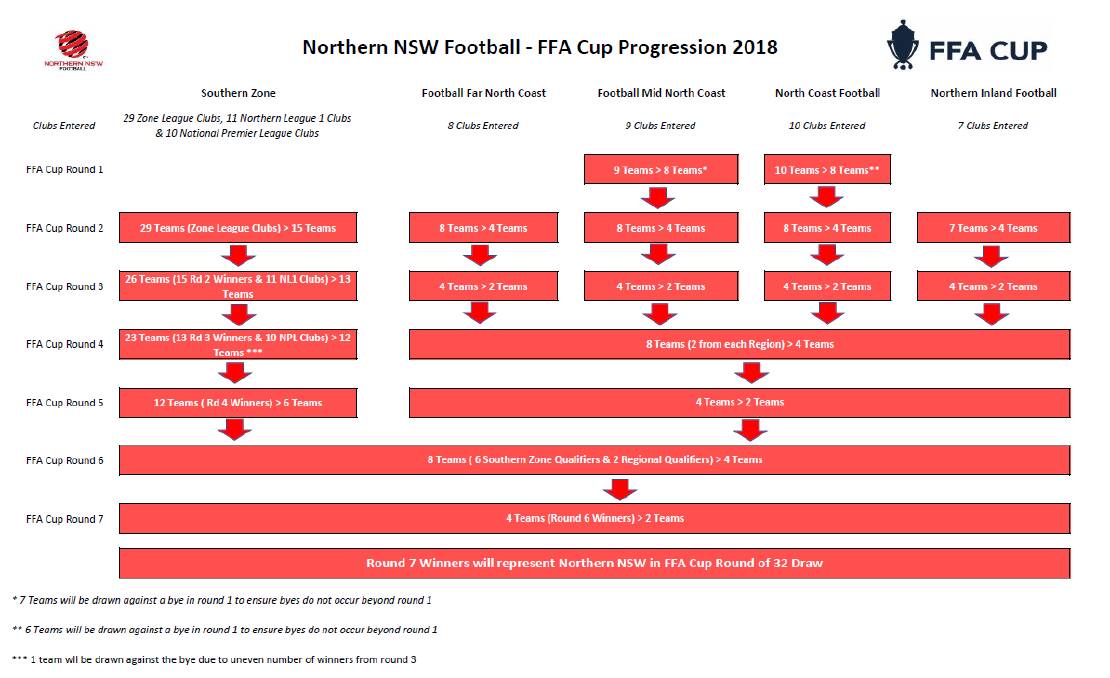 The road map for Northern NSW Football's path to the FFA Cup.